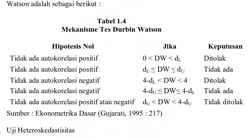 Tabel 1.4 Mekanisme Tes Durbin Watson 