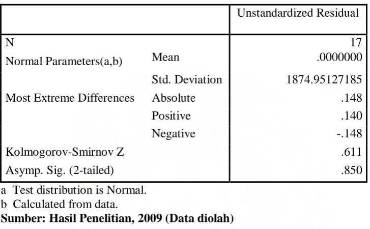 Tabel 4.2 One-Sample Kolmogorov-Smirnov Test  