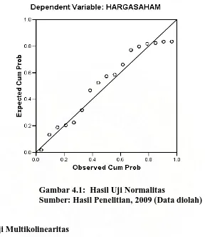 Gambar 4.1:  Hasil Uji Normalitas Sumber: Hasil Penelitian, 2009 (Data diolah)