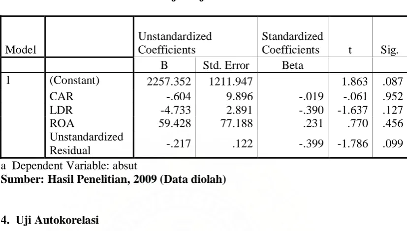 Tabel 4.4 Hasil Uji Glejser 