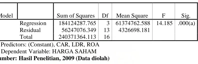 Tabel 4.6 Hasil Uji Hipotesis Secara Simultan (Uji F) 