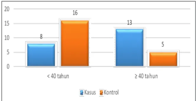 gambar 1.  Distribusi Penderita menurut Umur di  RS. Paru Surabaya Tahun 2011–2014