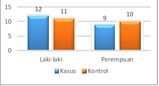 gambar 3.  Distribusi  Penderita  menurut  Status  Pekerjaan di RS. Paru Surabaya Tahun  2011–2014