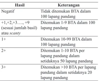 Tabel 3.  Interpretasi  Hasil  Pemeriksaan  Dahak  Mikroskopis berdasarkan Skala IUATLD  (International Union Against Tuberculosis  and Lung Disease) 