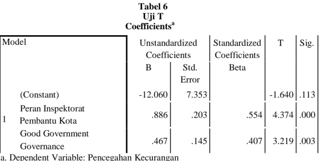 Tabel 6  Uji T  Coefficients a Model  Unstandardized  Coefficients  Standardized Coefficients  T  Sig