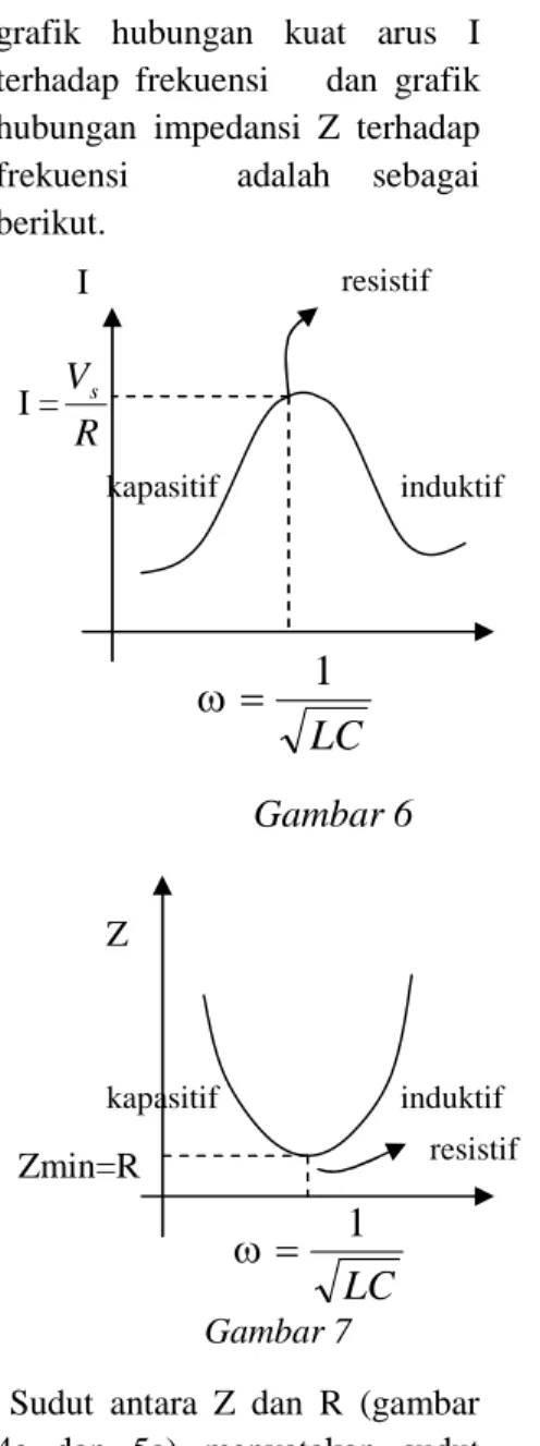 grafik  hubungan  kuat  arus  I terhadap  frekuensi ω dan  grafik hubungan  impedansi  Z  terhadap frekuensi ω adalah  sebagai berikut.
