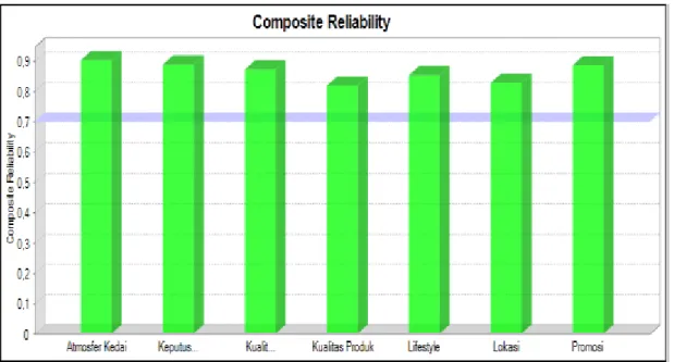 Gambar 2. Diagram Nilai Composite Reliability 