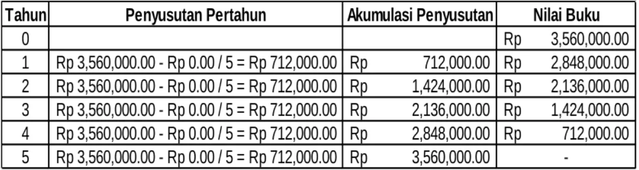 Tabel 5.8 Peralatan Rumah Tangga