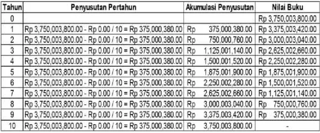 Tabel 5.9 Area Parkir