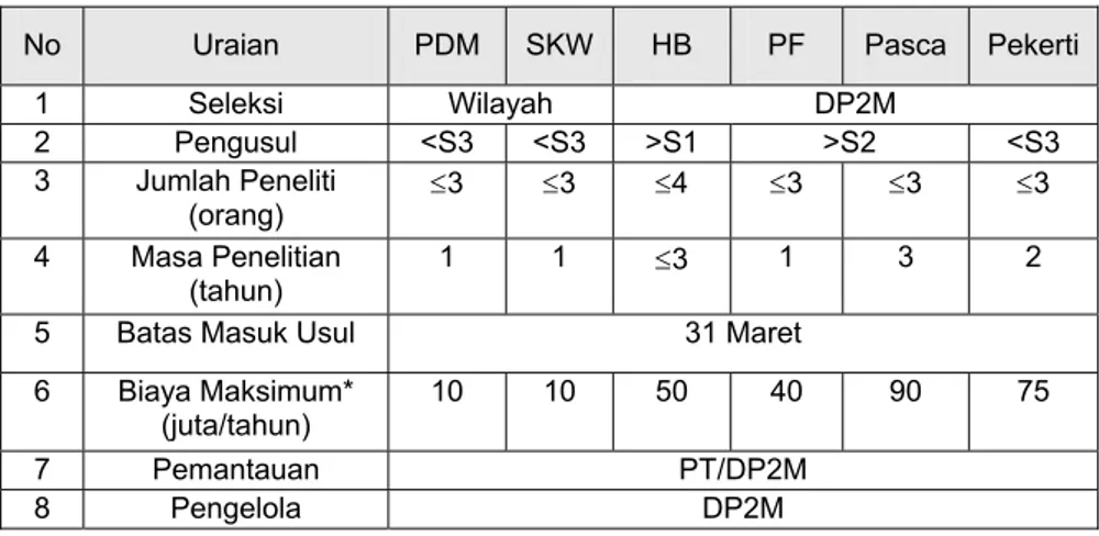 Tabel  1.  Uraian Kegiatan Hibah Penelitian 