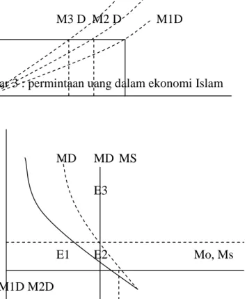 Gambar 3 : permintaan uang dalam ekonomi Islam  U 