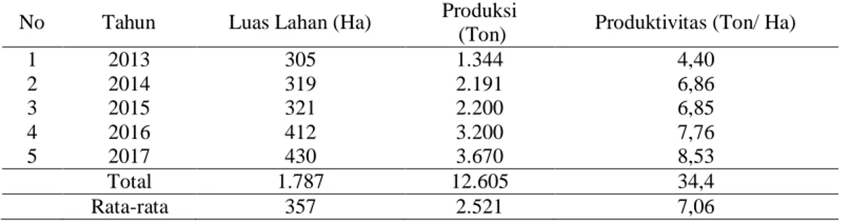 Tabel  1.  Luas  Lahan  dan  produksi  Jagung  Menurut  Kecamatan  Tompobulu,  Kabupaten  Maros  Tahun 2013-2017 
