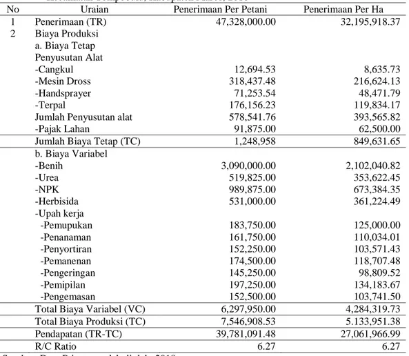 Tabel  4.  Uraian  Pendapatan  Rata-rata  Petani  pada  Usahatani  Jagung  Pakan  Per  tahun  di  Kecamatan Tompobulu, Kabupaten Maros, 2018 