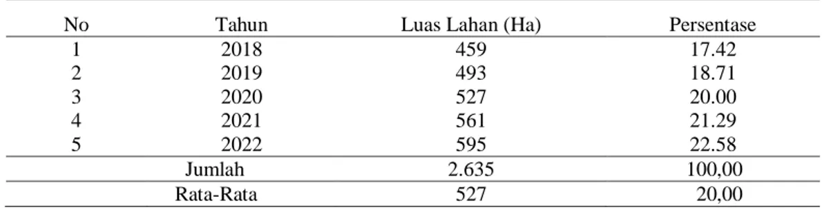Tabel  7.  Ramalan  Produksi  Jagung  Pakan  di  Kecamatan  Tompobulu,  Kabupaten  Maros  Tahun  2018-2022 