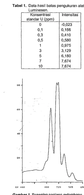 Tabel 1. Data hasil batas pengukuran alat Luminesen. Konsentrasi standar U (ppm) 0 0,1 0,3 0,5 1 3 5 7 10 Intensitas-0,0230,1560,4100,5800,9753,1296,1807,6747,674 2 0 