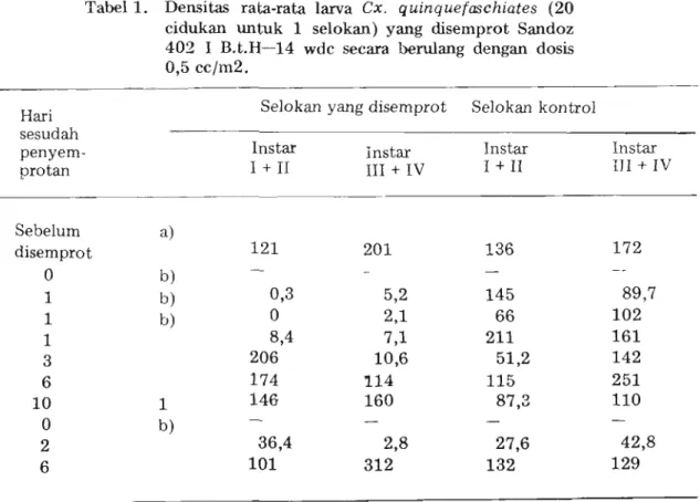 Tabel  1.  Densitas  rata-rata  larva  C x .   quinquefaschiates  (20  cidukan  untuk  1 selokan)  yang  disemprot  Sandoz  402  I  B.t.H-14  wdc  secara  hrulang  dengan  dosis  0,5  cc/m2