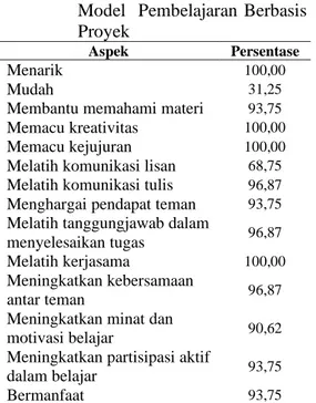 Tabel  2  Rekapitulasi  Penilaian  Kinerja  ATS Peserta Didik 