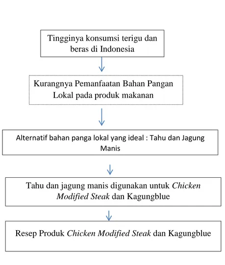Gambar 1. Diagram Alir Kerangka Pemikiran Produk Chicken  Modified Steak dan kagungblue (kelepon jagung bluberry) 