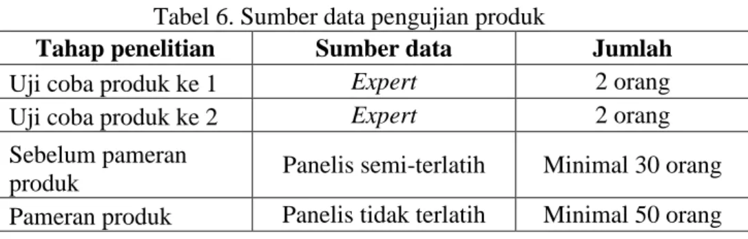 Tabel 6. Sumber data pengujian produk 