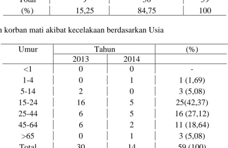 Tabel 2.  Jumlah korban Kecelakaan Lalu Lintas di Kota Tomohon tahun 2012 – 2014       