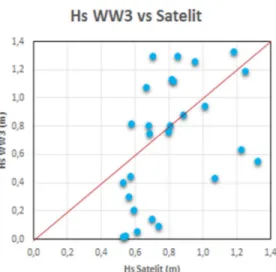 Gambar 5. Perbandingan H s  output model WW3  dengan data satelit altimetri 