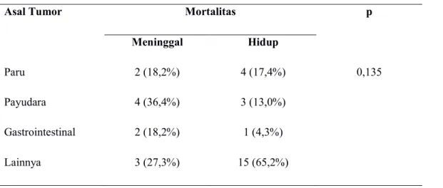 Tabel 4.2 Gambaran asal tumor dengan status mortalitas 