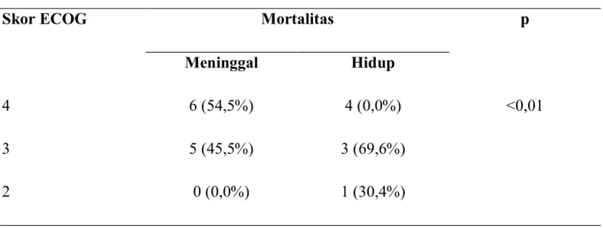 Tabel 4.3 Gambaran skor ECOG dengan status mortalitas 