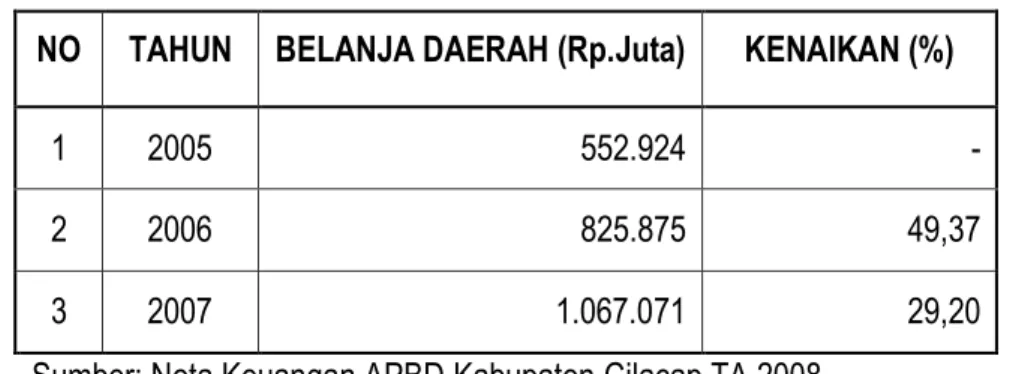 Tabel 5.12. Perkembangan Belanja Daerah Kabupaten Cilacap   Tahun 2005-2007 