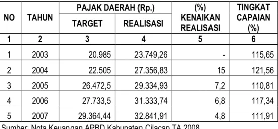 Tabel 5.1. Perkembangan Pajak Daerah Kabupaten Cilacap Tahun 2003 – 2007 