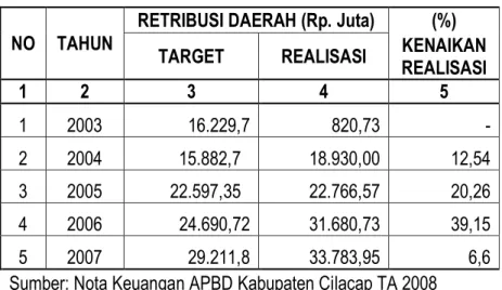 Tabel 5.3. Perkembangan Hasil Pengelolaan PERUSDA dan Kekayaan Daerah yang  Dipisahkan Kabupaten Cilacap Tahun 2003 - 2007 