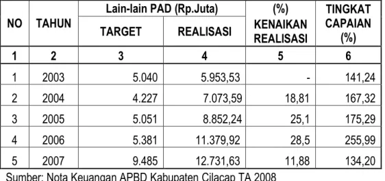 Tabel 5.4. Lain-lain Pendapatan Asli Daerah Kabupaten Cilacap Tahun 2003 –  2007 