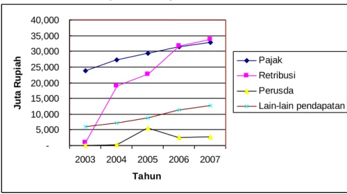 Tabel 5.5. Bagi Hasil Pajak dan Bukan Pajak Kabupaten Cilacap Tahun 2003 –  2007 