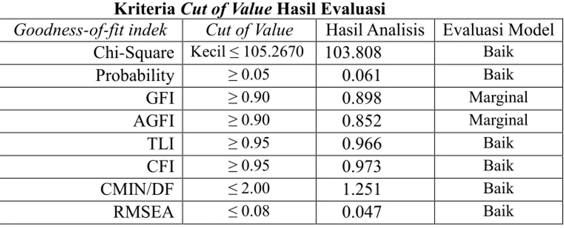 Tabel 1 Hasil Uji Full Model  Kriteria Cut of Value Hasil Evaluasi 