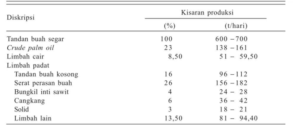 Tabel 1. Komposisi limbah yang dihasilkan pada pengolahan minyak sawit (CPO) di salah satu pabrik di Kabupaten Kotawaringin Barat, Kalimantan Tengah.