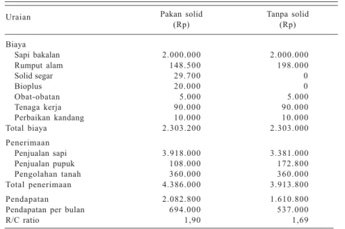 Tabel 3. Analisis finansial pemeliharaan sapi Madura jantan per ekor selama 3 bulan dengan pemberian solid, Kotawaringin Barat, Kalimantan Tengah, September 1999.