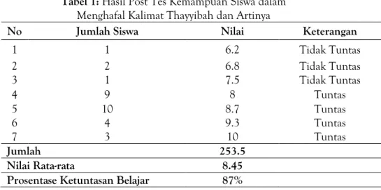 Tabel 1: Hasil Post Tes Kemampuan Siswa dalam  Menghafal Kalimat Thayyibah dan Artinya 