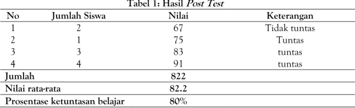 Tabel 1: Hasil  Post Test   
