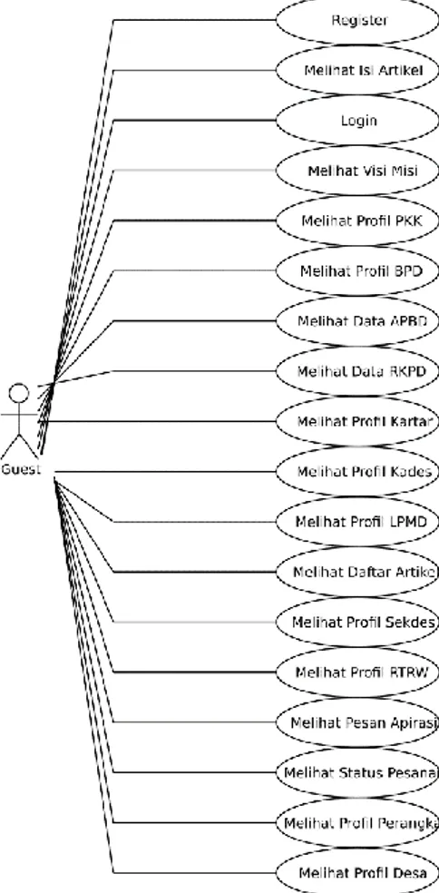 Gambar 3 Diagram Use case (guets) 