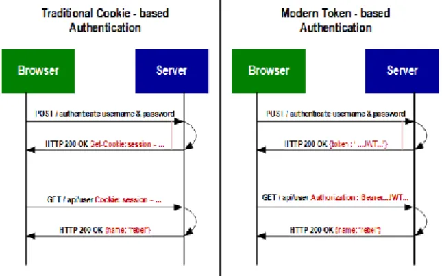Gambar 6. Perbedaan Tradisional Cookie dan Modern Token  2.4 Rapid Application Development (RAD) 