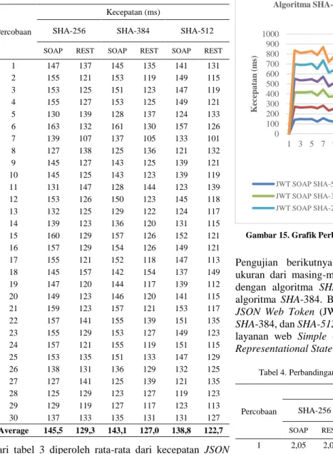 Grafik Perbandingan Kecepatan JWT Dengan  Algoritma SHA-256, SHA-384, dan SHA-512