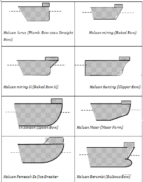 Gambar 6. Jenis-jenis  Haluan Kapal  2)   Buritan dan konstruksinya 