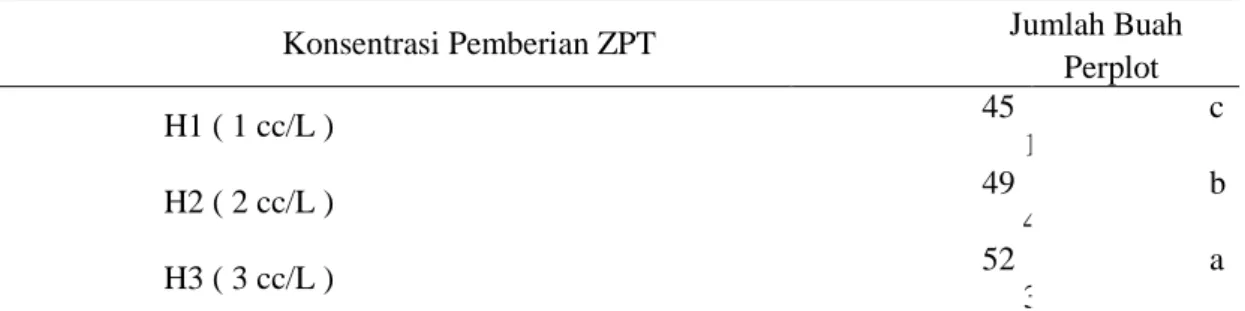Tabel 11. Menunjukan bahwa konsentrasi pemberian ZPT H1 (1 cc/L) saling  berbeda nyata dengan H2 (2 cc/L) dan H3 (3 cc/L)