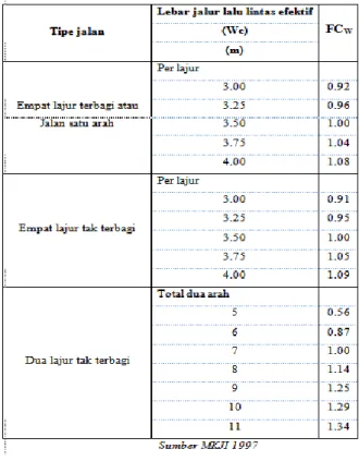 Tabel 7. Kapasitas dasar (C o ) 