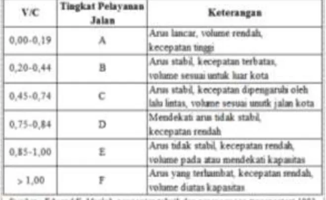 Tabel 17. Standar tingkat pelayanan jalan 