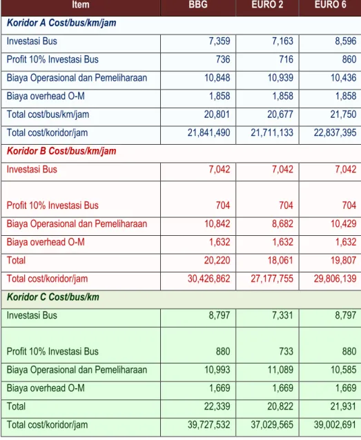 Tabel 9. Estimasi Biaya Operasional Koridor SAUM                            Kota Surabaya 