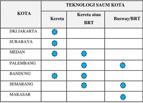 Tabel 2. Sistem Angkutan Massal Kota-kota Sampel 
