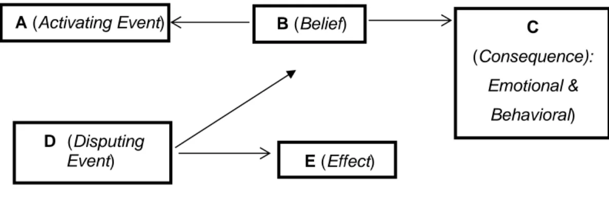 Gambar 15. Skema model A-B-C-D-E pada pendekatan konseling REBT E (Effect) D  (Disputing Event) B (Belief) A (Activating Event)  C  (Consequence): Emotional &amp; Behavioral) 