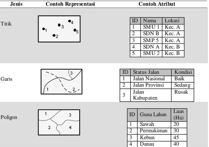 Gambar 2.12 Contoh Representasi Data Vektor dan Atributnya 