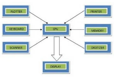 Gambar 2.3 Komponen Hardware