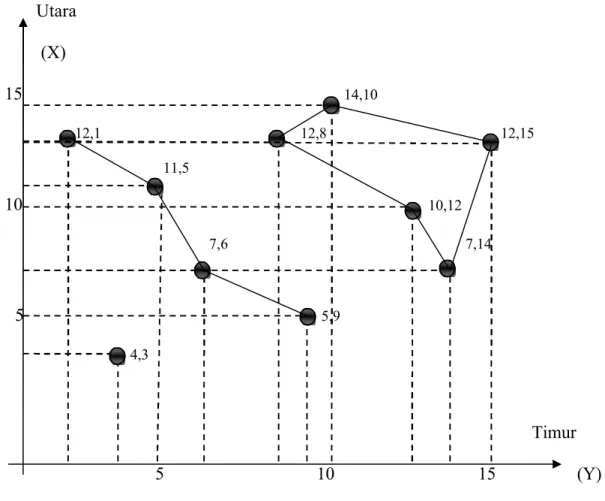 Gambar 2.7 Model Data Vektor